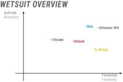 Sailfish Ignite Lange Mouw Wetsuit Dames -Craft Winkel wetsuit overzicht 1